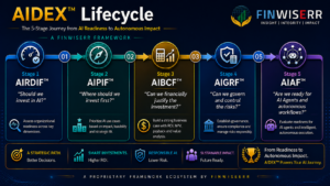 AIDEX AI decision framework lifecycle diagram showing five stages from AI readiness to autonomous AI agent execution