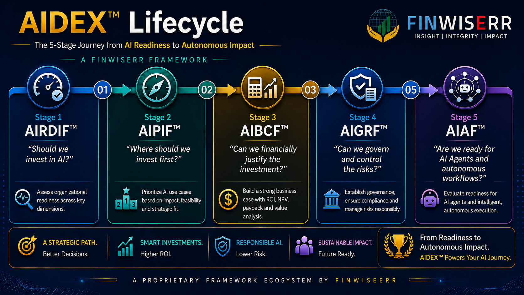 AIDEX AI decision framework lifecycle diagram showing five stages from AI readiness to autonomous AI agent execution